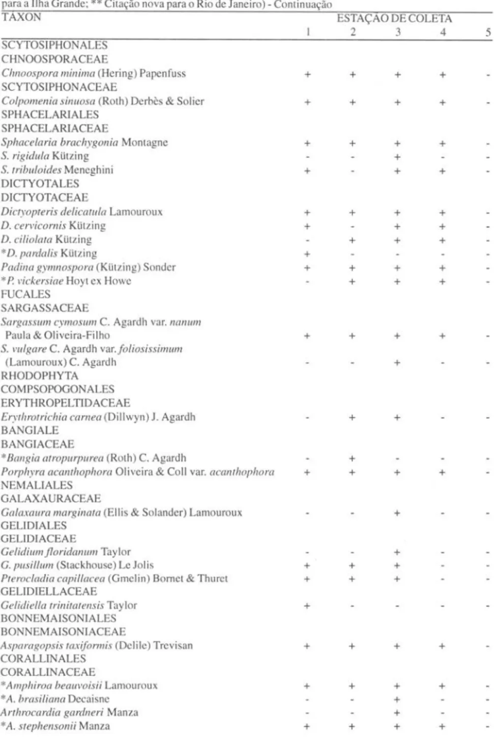 Tabela I.  Listagem dos táxons encontrados nas cinco estações de coleta (+ presença; - ausência; * citação nova  para a Ilha Grande; ** Citação nova para o Rio de Janeiro) - Continuação 