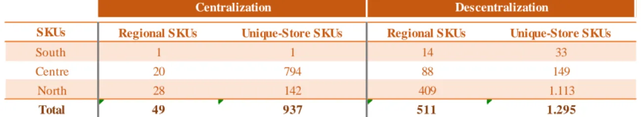 Table 4 – Distribution of Regional and Unique-Store SKUs