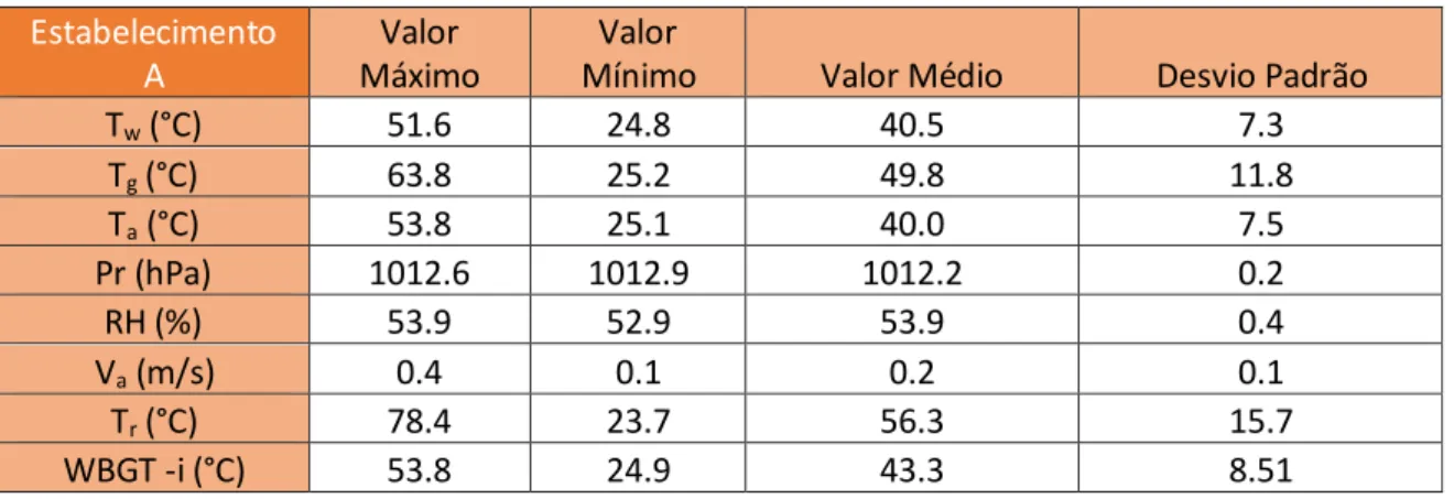 Tabela 11 - Parâmetros do conforto térmico no estabelecimento A. 