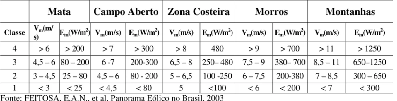 Tabela 6: Potencial médio de vento nas diversas paisagens brasileiras. 