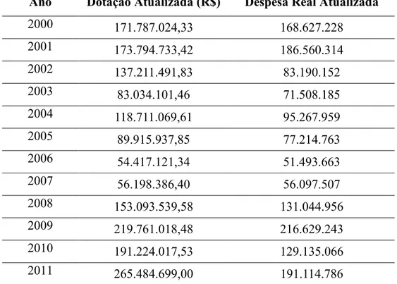 TABELA  5  -  Balanço-Geral  da  União  –  Despesa  com  programa  “Tecnologia  de  Uso  Naval” (Código 0629) 