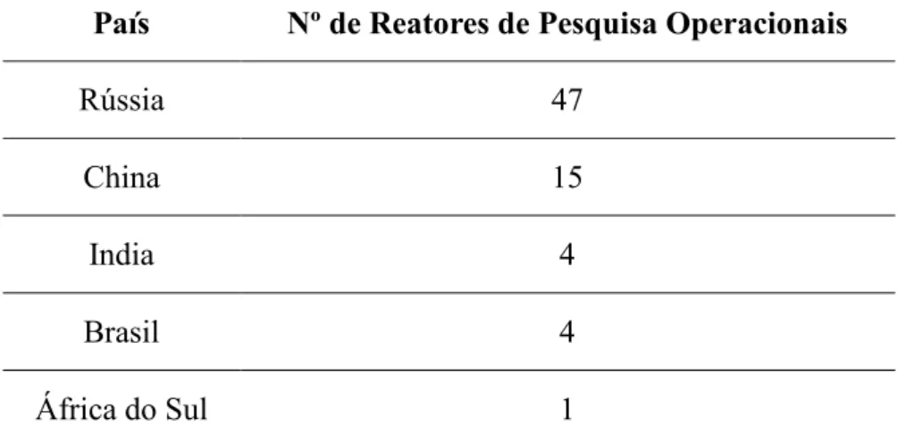 TABELA 4 - Reatores de Pesquisa Operacionais/país - BRICS  País  Nº de Reatores de Pesquisa Operacionais 