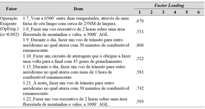 Tabela 2 – Análise fatorial exploratória e coeficientes Alfa de Cronbach na PR 