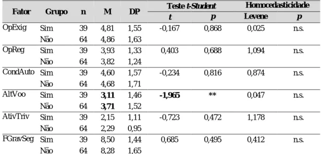 Tabela 4 – Diferenças de médias na PR por formação complementar em CSV 