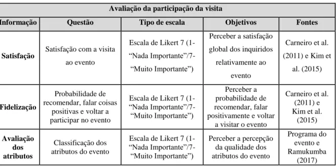 Tabela 4.13 - Questões sobre a satisfação, fidelização e avaliação dos atributos dos inquiridos  Avaliação da participação da visita 