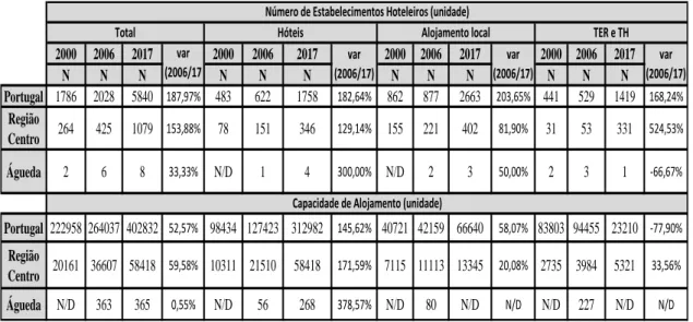 Tabela 5.8 - Número de Estabelecimentos Hoteleiros e Capacidade de Alojamento em 2000,  2006 e 2017 