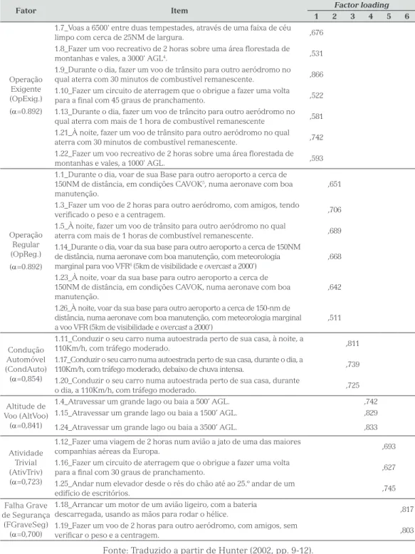 Tabela 2 – Análise fatorial exploratória e coeficientes Alfa de Cronbach na PR