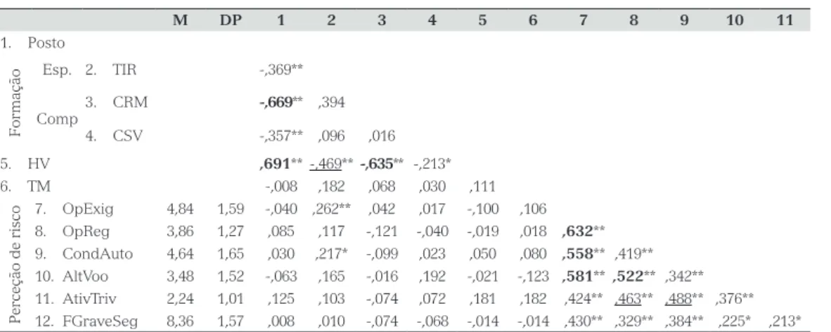 Tabela 3 – Estatística descritiva e correlações das variáveis em estudo na PR