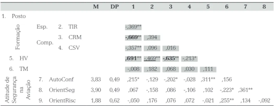 Tabela 7 – Estatística descritiva e correlações das variáveis em estudo na ASA