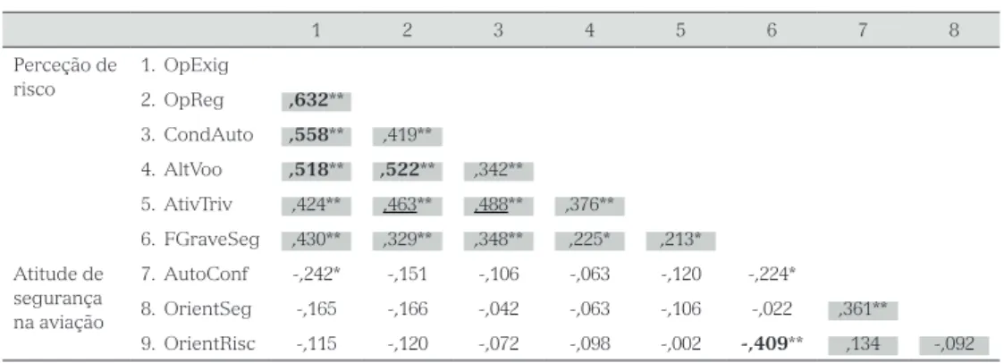 Tabela 10 – Correlações das variáveis em estudo (PR e ASA) 1 2 3 4 5 6 7 8 Perceção de  risco 1