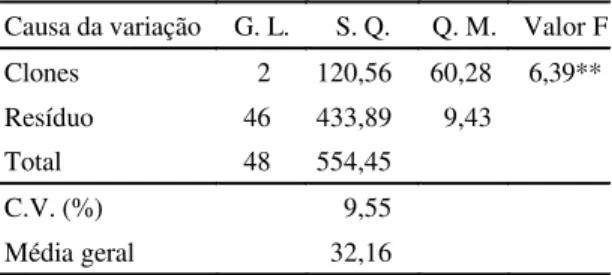 TABELA 4. Porcentagens médias de matéria seca dos grupos Solanum commersonii malmeanum (SCM),  S