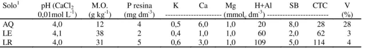 TABELA 1.  Caracterização química dos solos utilizados no experimento.