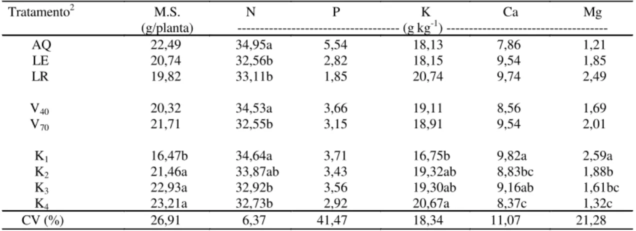 TABELA 3. Efeitos de tipos de solos (S), saturação por bases (V) e teores de potássio (K) no solo sobre a produção de matéria seca (MS) e teores de N, P, K, Ca e Mg em folhas de milho aos 60 dias após emergência 1 .