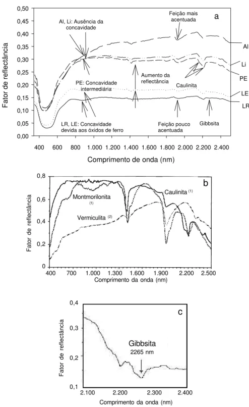 FIG . 3. a) Curvas espectrais médias das amostras de solo na profundidade de 0 a 20 cm; b) (1) curvas da montmorilonita e caulinita (Demattê, 1995); (2) curva da vermiculita (Grove et al., 1992); c) Curva da gibbsita (Madeira Netto, 1996).