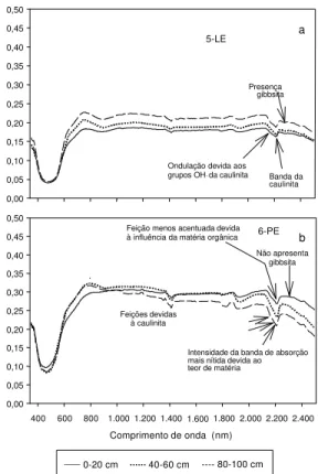 FIG . 5. Curvas espectrais individuais do Latossolo Roxo (3-LR e 4-LR).0,000,050,100,150,200,250,30 Comprimento de onda (nm)400600800 1.000 1.200 1.400 1.600 1.800 2.000 2.200 2.4000,000,050,100,150,200,250,30Absorções devidasaos óxidos de ferro