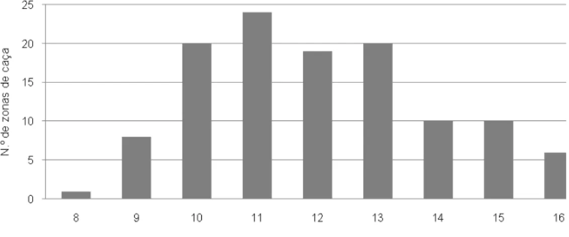 Figura 11. Frequência do número de registos nas zonas de caça seleccionadas na  sub-amostra