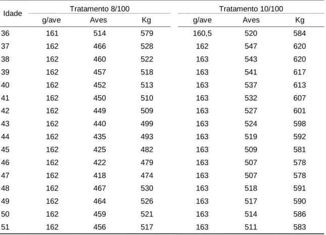 Tabela 8-4 – Estimativa da ingestão de alimento (kg) pelos machos em ambos os tratamentos  (dados da empresa)
