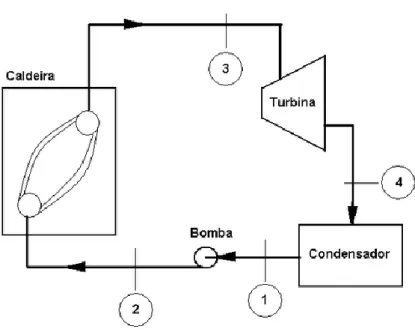 Figura 8- Representação esquemática dos elementos do ciclo de Rankine. [17]