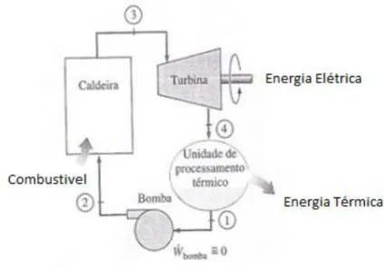 Figura 9 - Instalação de cogeração ideal com turbina de vapor. [17] 
