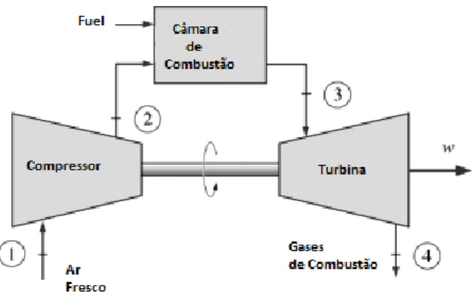 Figura 11 - Representação esquemática dos elementos do ciclo de Brayton. [17]
