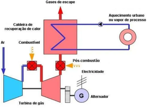 Figura 12 - Instalação de cogeração que opera com turbina a gás em ciclo simples. [3] 