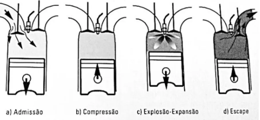 Figura 15 - Os 4 tempos do motor de ignição comandada. [18] 