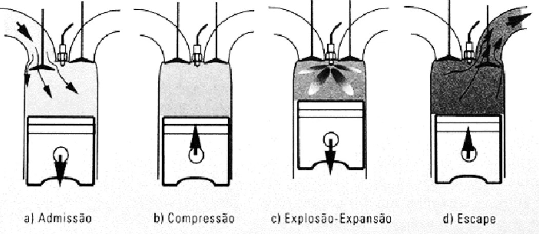Figura 16 - Os 4 tempos do motor de ignição por compressão. [18] 