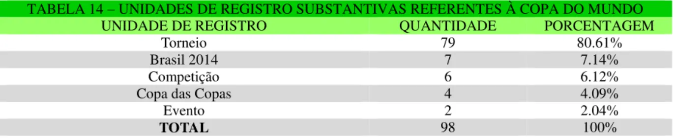 TABELA 14 – UNIDADES DE REGISTRO SUBSTANTIVAS REFERENTES À COPA DO MUNDO 