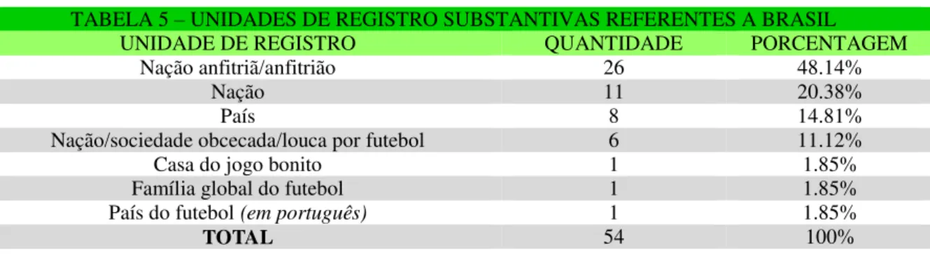 TABELA 5 – UNIDADES DE REGISTRO SUBSTANTIVAS REFERENTES A BRASIL 