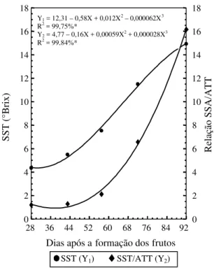 FIG. 2. Teor de sólidos solúveis totais (SST) e relação acidez total titulável (SST/ATT) de uva