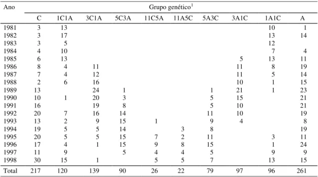 TABELA 1. Distribuição dos animais segundo o ano de nascimento e o grupo genético.
