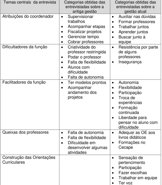 Tabela 2: Os temas centrais e as categorias obtidas na análise das entrevistas. 