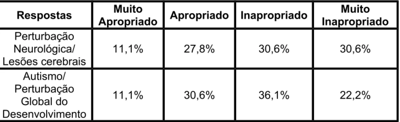 Tabela 4 - Perceção do grau de inclusão face a várias problemáticas (Continuação)
