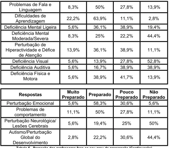 Tabela 5 - Perceção dos professores face ao seu grau de preparação (Continuação)