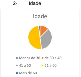 Gráfico 2 Idade 