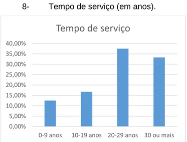 Gráfico 9 Tempo de serviço 