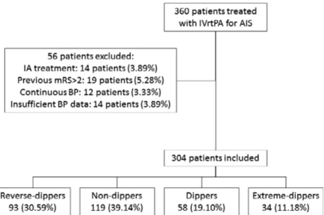 Figure 1. Algorithm for patient inclusion and dipping classes according to circadian systolic blood pressure variations are represented