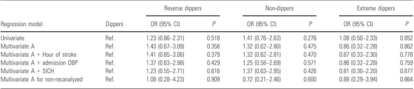 Table 3 Dipping profile of diastolic blood pressure in the first 24 h and 3-month functional outcome