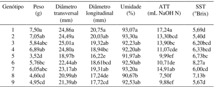 TABELA  1. Valores médios de peso, diâmetros transversal e longitudinal, umidade, acidez total titulável (ATT) e sólidos solúveis totais (SST) de frutos de nove genótipos de acerola (Malpighia sp.), cultivados no Município de Anápolis, GO, 1996 1 .