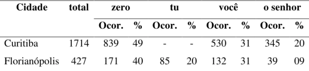Tabela 09: Formas de se dirigir ao interlocutor 