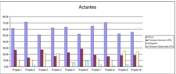 Gráfico 3 – Os actantes nos projetos  Actantes 0,0010,0020,0030,0040,0050,0060,0070,0080,00