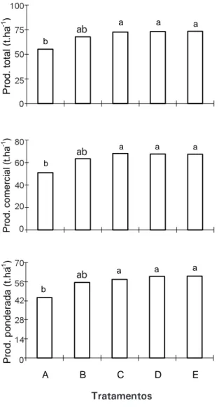 TABELA 2. Umidade (U), temperaturas máxima (Tmáx) e mínima (Tmín) e diferença  en-tre Tmáx e Tmín (DT) do solo nos  trata-mentos: testemunha (A), fertirrigação parcial (B), fertirrigação parcial e solo coberto (C), fertirrigação total (D), e fertirrigação 