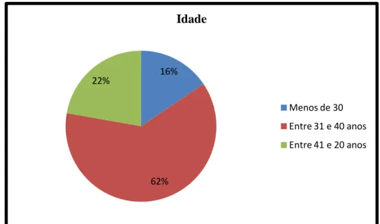 Gráfico 3 – Caraterização da amostra em função das habilitações académicas   Através  dos dados presentes no gráfico 3, verificamos que, 2% dos inquiridos são  detentores de Bacharelato; por sua vez, a  maioria,  53% possui uma Licenciatura;  24% 