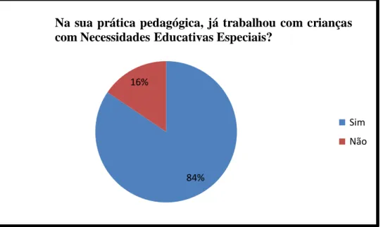 Gráfico  8-  Caracterização  da  amostra  em  função  da  experiência  com  crianças  com  Trissomia 21 