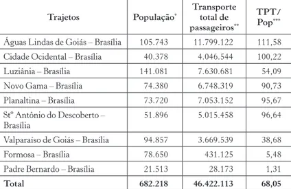 Tabela 3 – População total municipal e quantidade total de passageiros  transportados entre Brasília e as cidades do entorno metropolitano mais Formosa e  Padre Bernardo