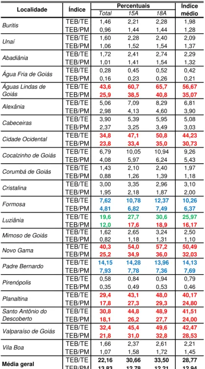 TABELA VIII. Tabela-síntese dos índices TEB/TE e TEB/PM em %. Municípios da RIDE. 2000