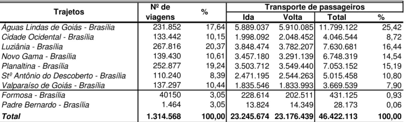 TABELA 2. Número de viagens e quantidade de passageiros transportados entre Brasília e  as cidades do entorno metropolitano mais Formosa e Padre Bernardo