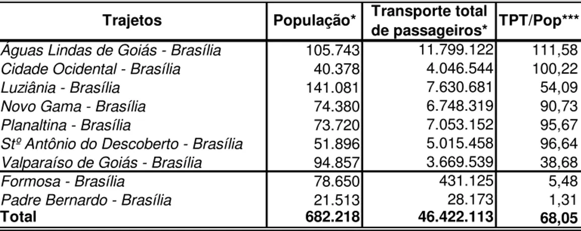 TABELA 3. População total municipal e quantidade total de passageiros transportados en- en-tre Brasília e as cidades do entorno metropolitano mais Formosa e Padre Bernardo