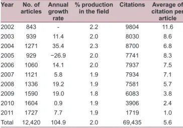 Table 2 shows the six major journals where the Brazilian  scientific production has been disseminated - responsible  for 3,195 (26.1%) of  the 12,240 articles published in  the period