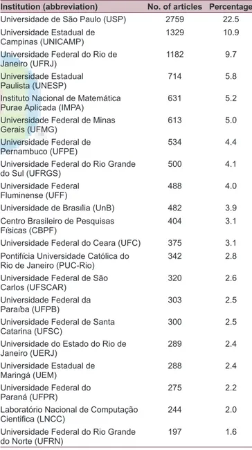 Table 3: Most productive Brazilian institutions in  mathematics (2002-2011)